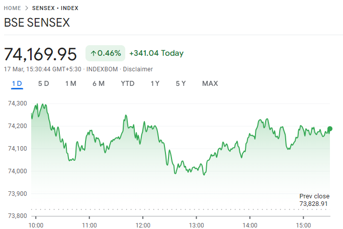 Sensex Today