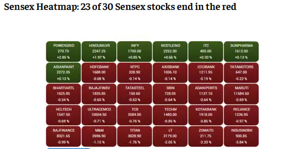 Sensex Heatmap 23 of 30 Sensex stocks end in the red