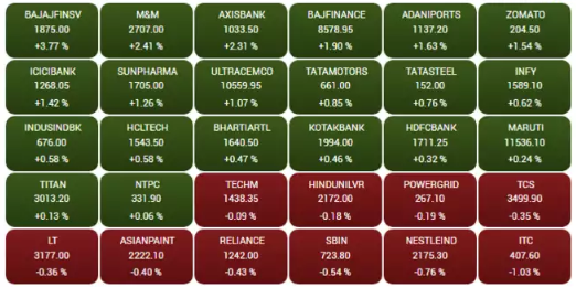 Sensex Heatmap