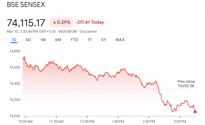 Sensex Today