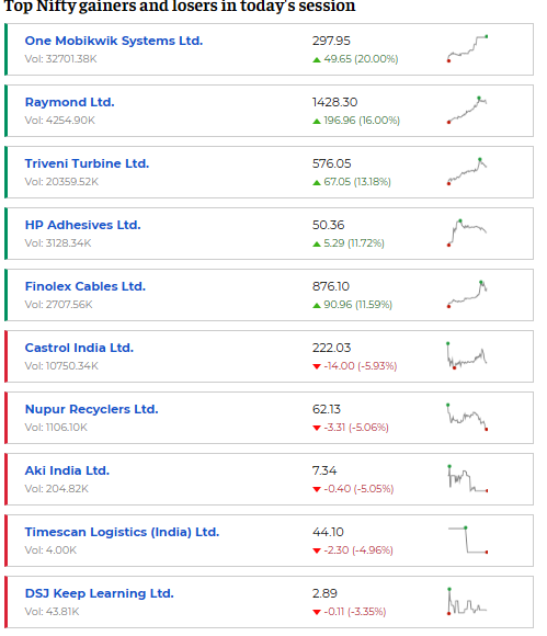Top Nifty gainers and losers